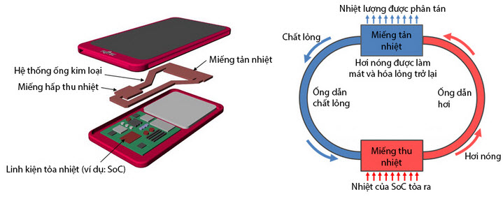Cách thực hoạt động của bộ tản nhiệt chất lỏng smartphone